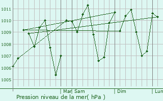 Graphe de la pression atmosphrique prvue pour San Juan Opico