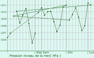 Graphe de la pression atmosphrique prvue pour El Espinal