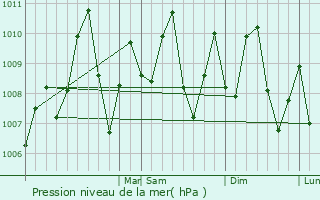 Graphe de la pression atmosphrique prvue pour Sabanagrande