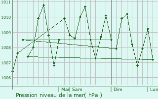 Graphe de la pression atmosphrique prvue pour Baranoa