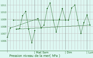 Graphe de la pression atmosphrique prvue pour Lagunillas