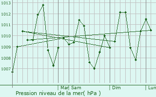 Graphe de la pression atmosphrique prvue pour Porto Velho