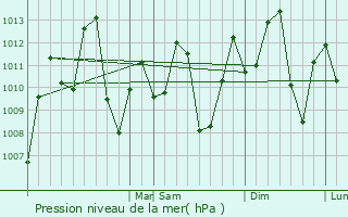 Graphe de la pression atmosphrique prvue pour Coari