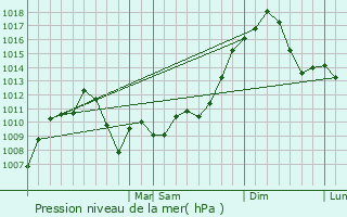 Graphe de la pression atmosphrique prvue pour Franconia
