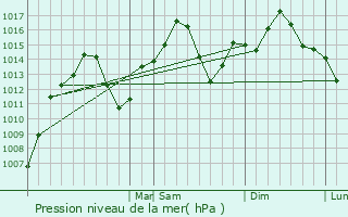 Graphe de la pression atmosphrique prvue pour Morrow