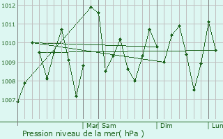 Graphe de la pression atmosphrique prvue pour Orotina
