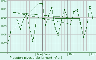 Graphe de la pression atmosphrique prvue pour San Josecito