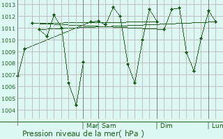 Graphe de la pression atmosphrique prvue pour Florida