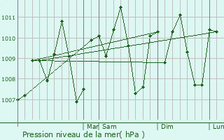 Graphe de la pression atmosphrique prvue pour Usulutn