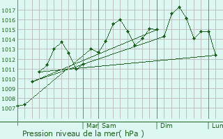 Graphe de la pression atmosphrique prvue pour McRae