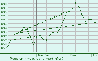 Graphe de la pression atmosphrique prvue pour Adelphi