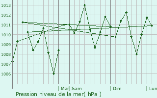 Graphe de la pression atmosphrique prvue pour Pajn