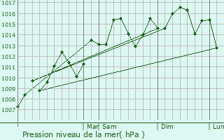 Graphe de la pression atmosphrique prvue pour Palm Valley