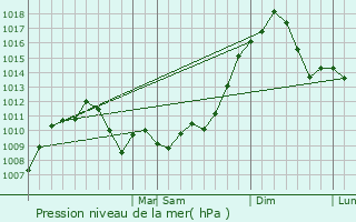 Graphe de la pression atmosphrique prvue pour Odenton
