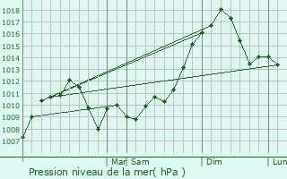 Graphe de la pression atmosphrique prvue pour South Laurel