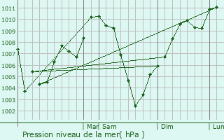 Graphe de la pression atmosphrique prvue pour Marinette