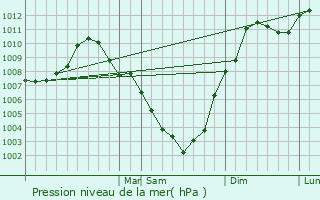 Graphe de la pression atmosphrique prvue pour Ironwood