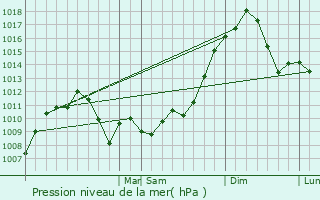 Graphe de la pression atmosphrique prvue pour Jessup