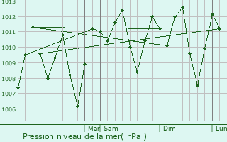Graphe de la pression atmosphrique prvue pour La Breita
