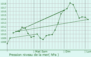 Graphe de la pression atmosphrique prvue pour Edgemere