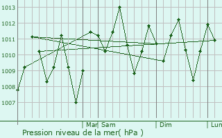 Graphe de la pression atmosphrique prvue pour Manta
