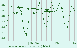 Graphe de la pression atmosphrique prvue pour Mrida