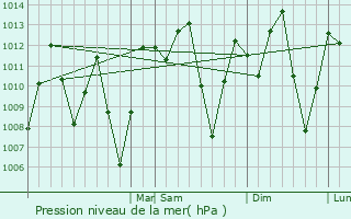 Graphe de la pression atmosphrique prvue pour Salitral