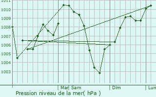 Graphe de la pression atmosphrique prvue pour Green Bay