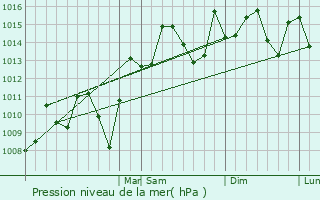 Graphe de la pression atmosphrique prvue pour Wedgefield
