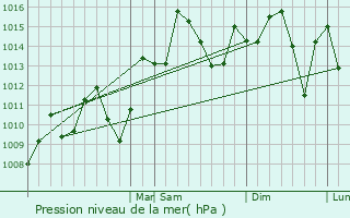 Graphe de la pression atmosphrique prvue pour Citra