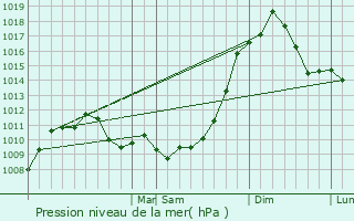 Graphe de la pression atmosphrique prvue pour Havre de Grace