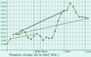 Graphe de la pression atmosphrique prvue pour Penns Grove