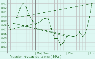 Graphe de la pression atmosphrique prvue pour Edson