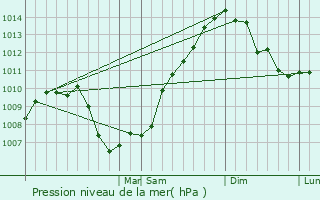 Graphe de la pression atmosphrique prvue pour Potsdam