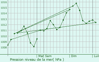 Graphe de la pression atmosphrique prvue pour Victoriaville