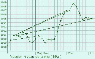 Graphe de la pression atmosphrique prvue pour Springfield