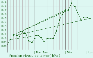 Graphe de la pression atmosphrique prvue pour Drexel Hill