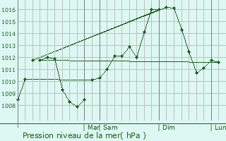 Graphe de la pression atmosphrique prvue pour Fairmont
