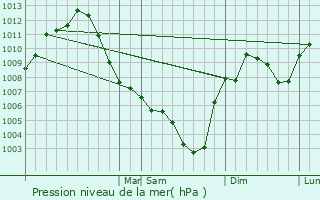 Graphe de la pression atmosphrique prvue pour Mounds View