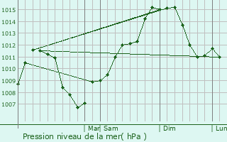 Graphe de la pression atmosphrique prvue pour Upper Saint Clair