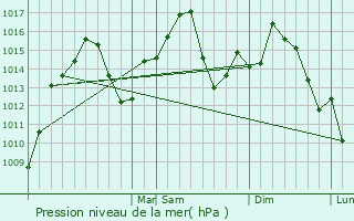 Graphe de la pression atmosphrique prvue pour Sylacauga