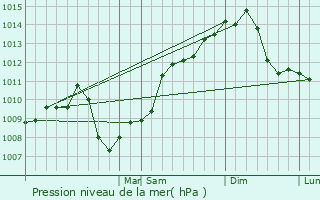 Graphe de la pression atmosphrique prvue pour Mont-Royal