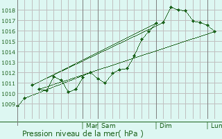 Graphe de la pression atmosphrique prvue pour Bethpage