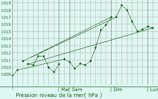 Graphe de la pression atmosphrique prvue pour Hamilton Square