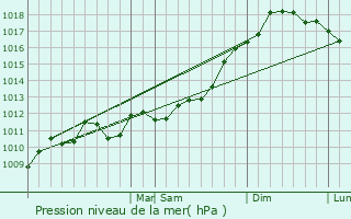 Graphe de la pression atmosphrique prvue pour Riverhead