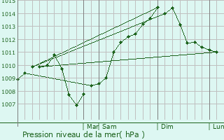 Graphe de la pression atmosphrique prvue pour Lachute