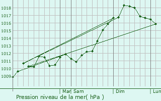Graphe de la pression atmosphrique prvue pour Bellmore