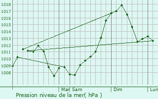 Graphe de la pression atmosphrique prvue pour Lower Allen