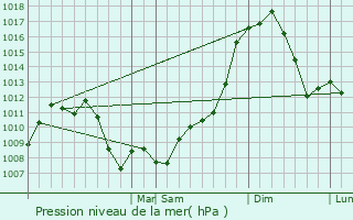 Graphe de la pression atmosphrique prvue pour Schlusser