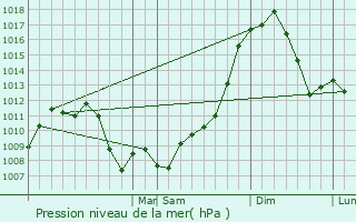 Graphe de la pression atmosphrique prvue pour Enola